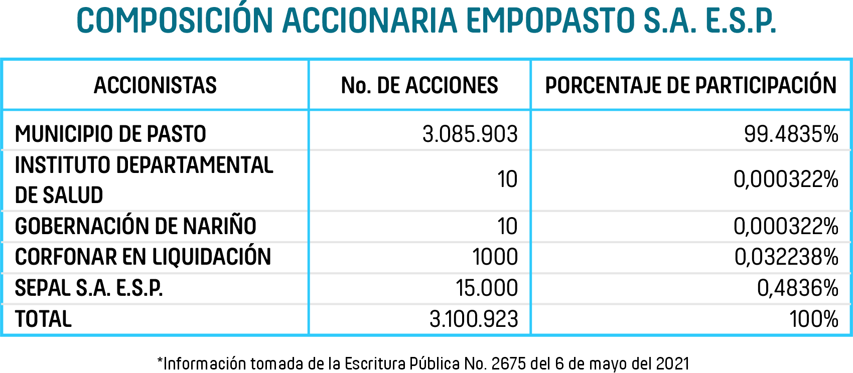 Composición accionaria